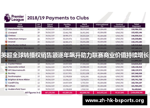英超全球转播权销售额逐年飙升助力联赛商业价值持续增长 英超全球转播权销售额逐年飙升助力联赛商业价值持续增长