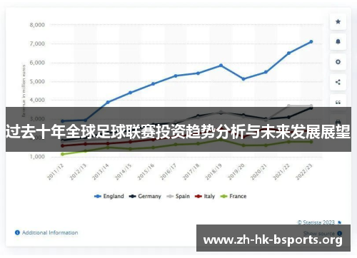 过去十年全球足球联赛投资趋势分析与未来发展展望